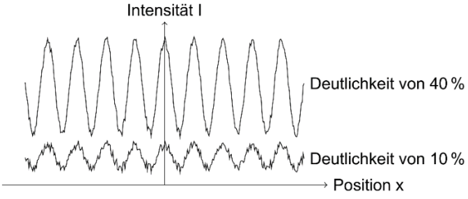 Diagramm: Intensität I über Position x, obere Wellenkurve (Deutlichkeit 40%), untere Kurve (Deutlichkeit 10%).